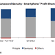 Apple’s share of profits made from the sale of smartphones is slipping.